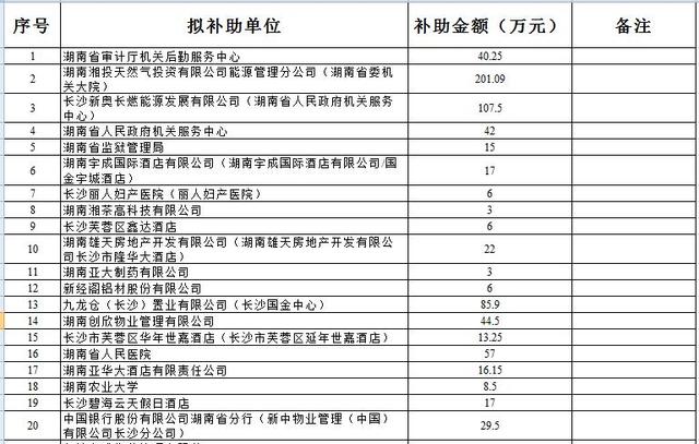 2019年长沙燃气锅炉低氮改造市级补助资金拨付名单